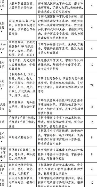 军训项目有哪些（高中军训项目有哪些）