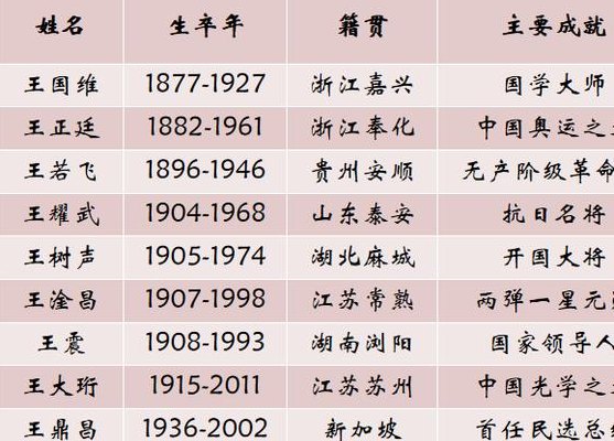 王姓的名人（王姓的名人历史名人）