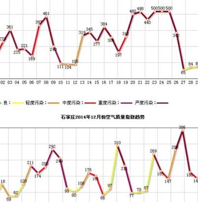 石家庄雾霾（石家庄雾霾指数实时查询）