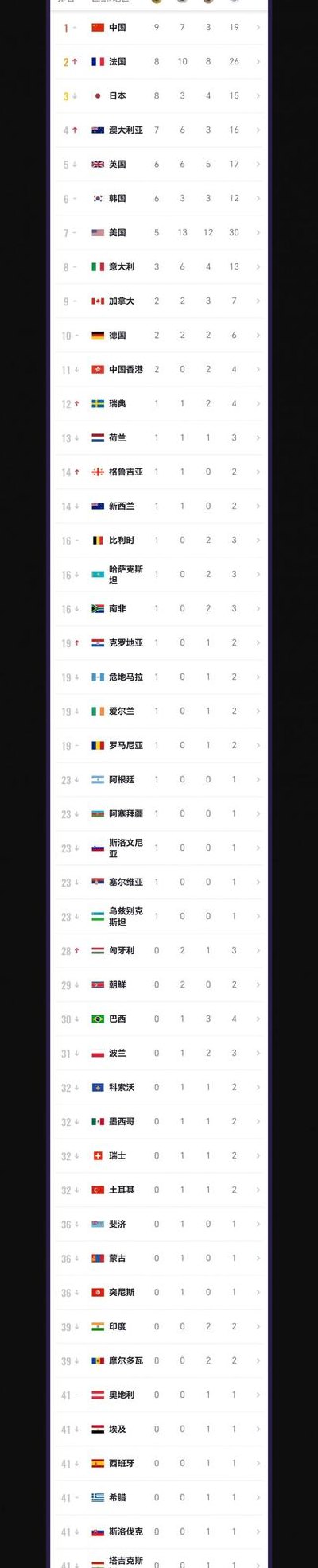 奥运金牌榜2022（奥运金牌榜2024）