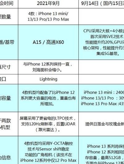 IPHONE13发售时间（苹果13发售时间和开售时间）