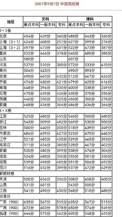 2001年高考分数线（2001年高考分数线含位次）
