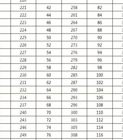 18年护考多少分能过（2018年护考标准分对照表）