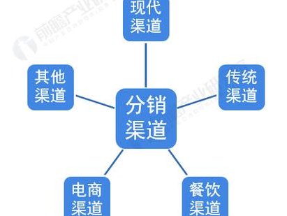 产品的销售渠道有哪些（产品销售渠道有哪几种）