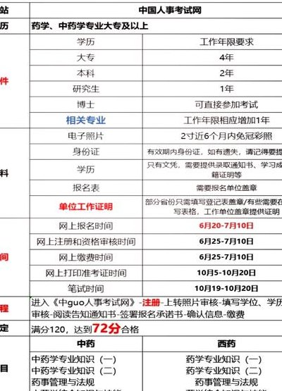 2018年药师报名时间（2018药师考试条件放宽）
