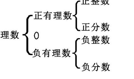 0是不是有理数（310是不是有理数）