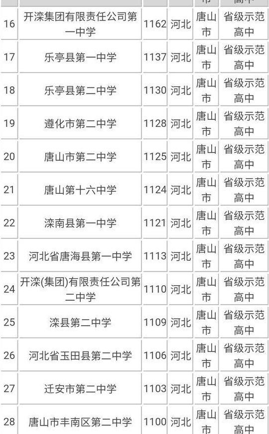 唐山高中排名（唐山高中排名榜）