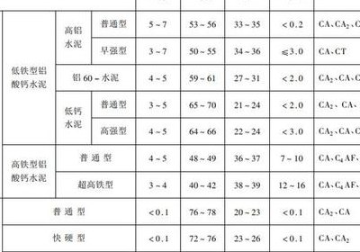 水泥的主要成分（古代水泥的主要成分）