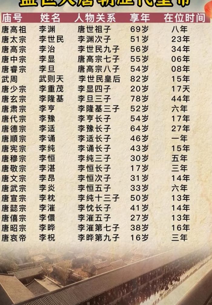 大唐皇帝列表及皇后（大唐的皇后列表）