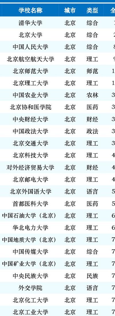 北京985211大学名单（985大学排名名一览表）