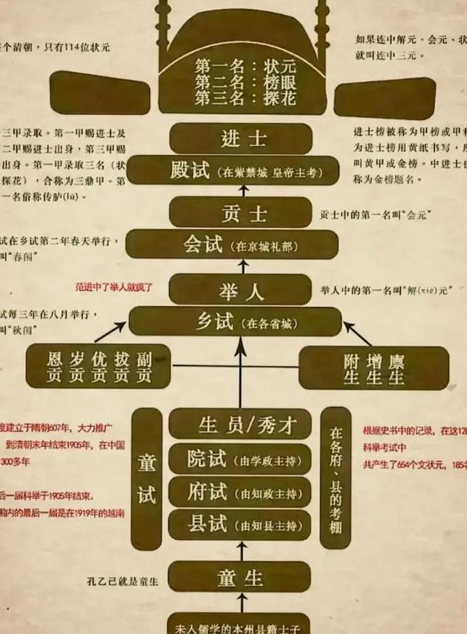 院试乡试会试殿试（科举制院试乡试会试殿试）