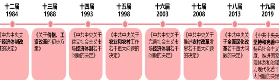 十三届三中全会召开时间（十三届三中全会召开时间）