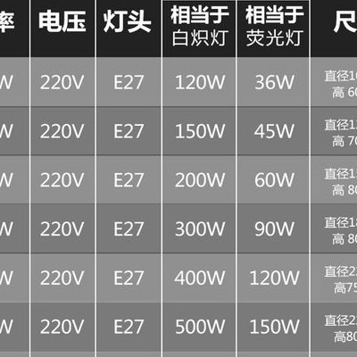 节能灯瓦数对照表（30平米大厅要几瓦led灯）