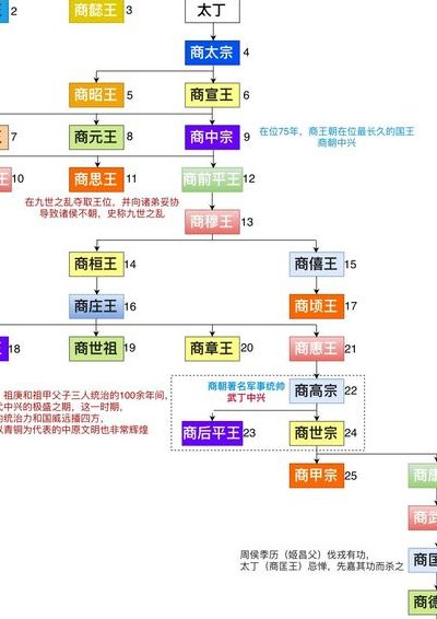 商朝后面是什么朝代（5000年历史顺序时间表）