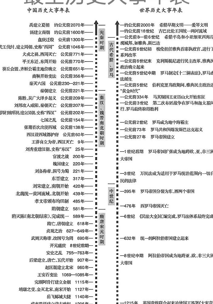 历史时间轴及重大事件（七年级历史时间轴及重大事件）