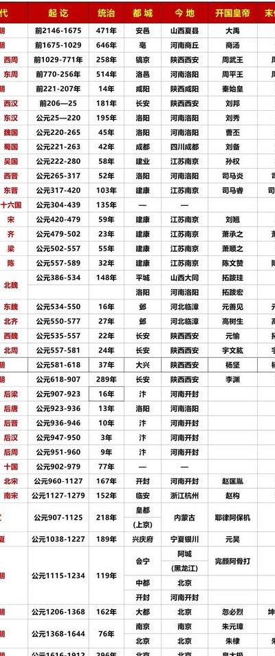 朝代顺序表（朝代顺序表完整版）