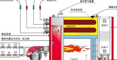 蒸汽锅炉（蒸汽锅炉的工作原理）