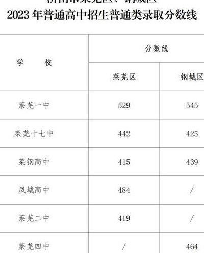 莱芜一中（莱芜一中学费多少钱一年）
