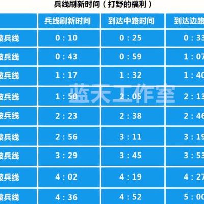 王者荣耀兵线刷新（王者荣耀兵线刷新时间表2024）
