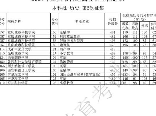 征集志愿可以填几个院校（征集志愿可以填几个院校重庆）