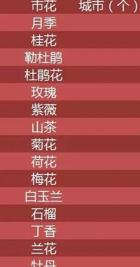 中国城市市花大全（中国所有城市的市花分别是什么?）