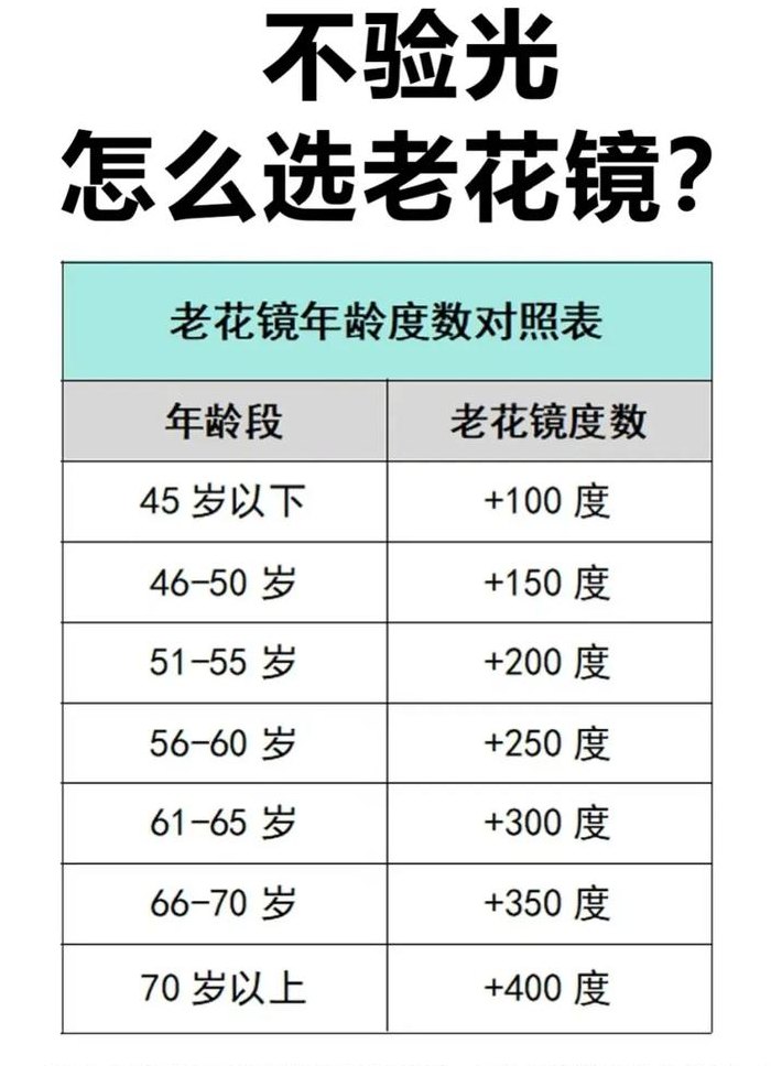 老花镜度数怎么选择（老花眼度数自测图）