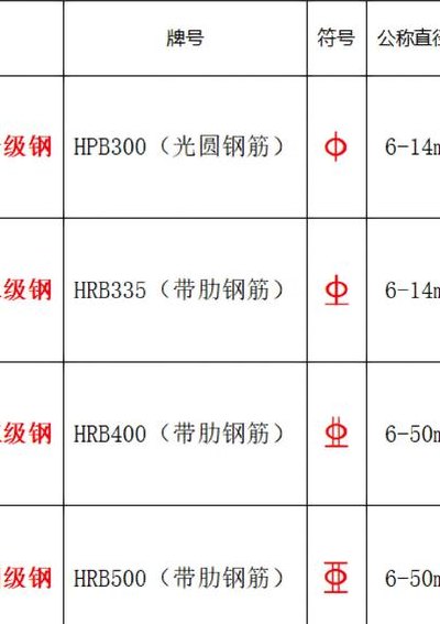 钢筋型号符号（钢筋型号符号表示大全）