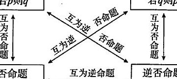 逆否命题（逆否命题是矛盾命题吗）