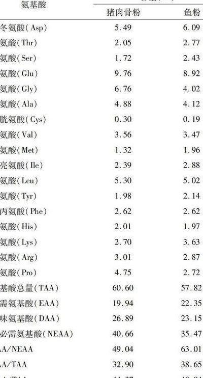 骨粉成分对照表大全图（骨粉所含营养成分百分比）