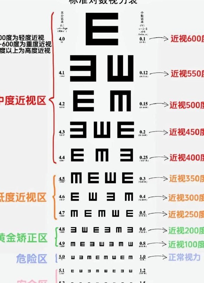 视力与眼睛度数对照表图（视力与度数的关系表）