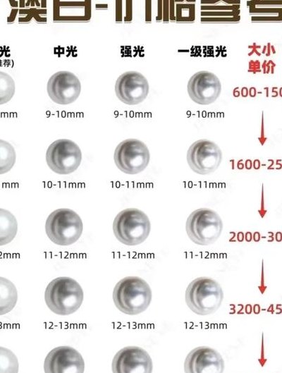 珍珠的价格（澳白珍珠的价格）