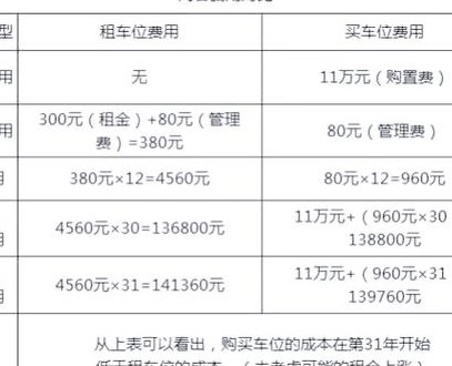 车位租赁价格对照表图（车位租赁多少钱一个月）