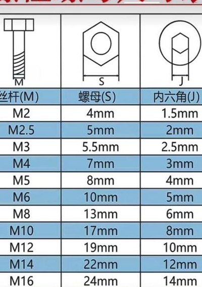 外帽螺丝尺寸对照表图（螺帽哪面对外）