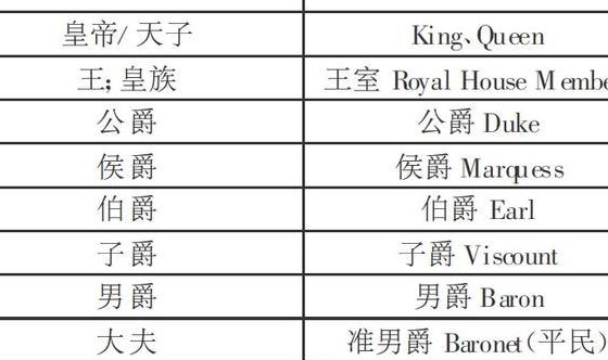 爵位等级排列（欧洲爵位等级排列）