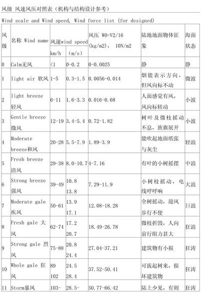 风机风力和风压对照表图（风机压力与风速关系表）