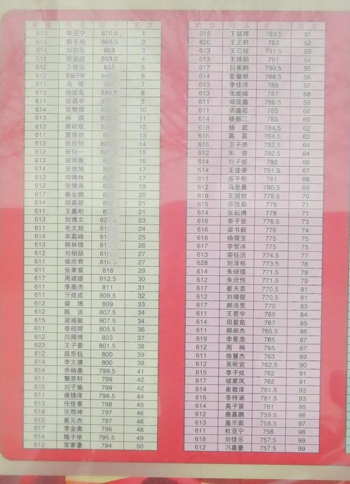 高一到高二成绩对照表图（高一高二成绩一般高三能逆袭吗）