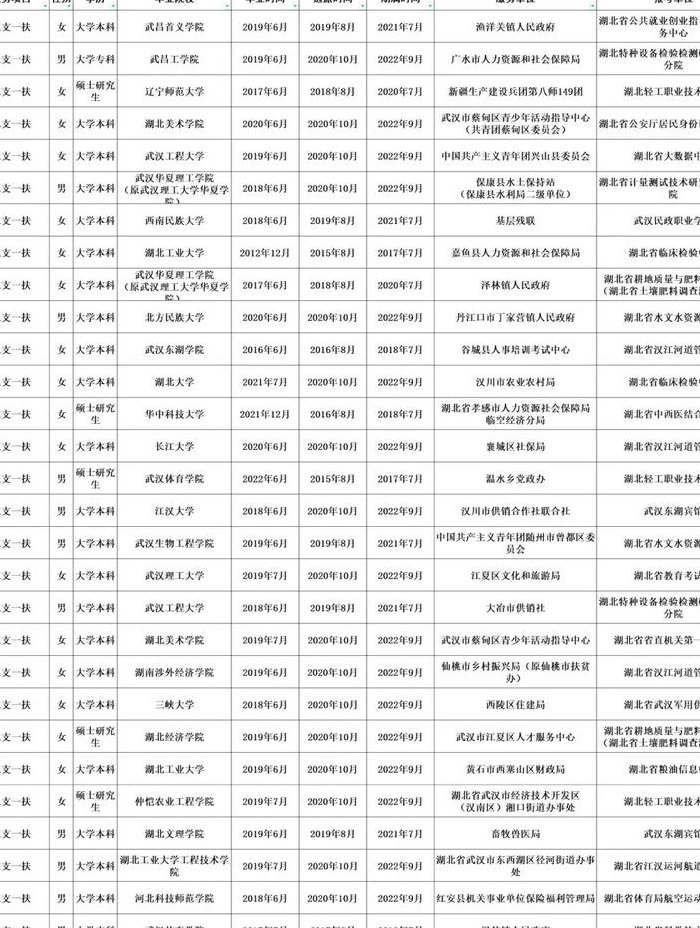 湖北区号是多少（湖北区号是多少?西部计划应该怎么填）