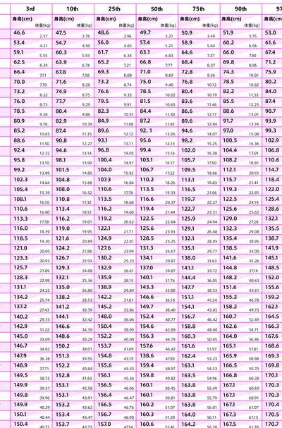 小童身高体重对照表图（小童身高大概多少年龄段多少）